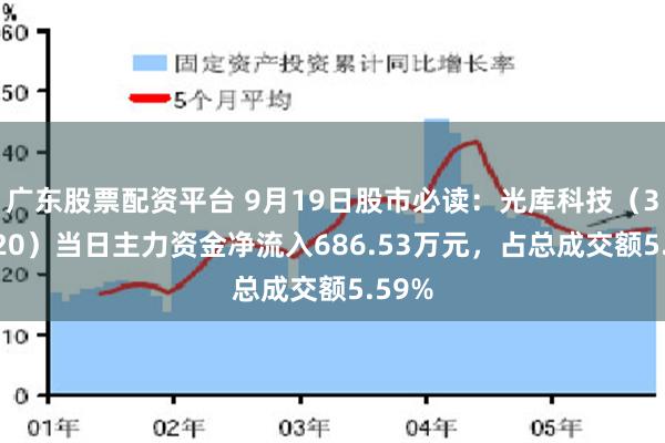 广东股票配资平台 9月19日股市必读：光库科技（300620）当日主力资金净流入686.53万元，占总成交额5.59%