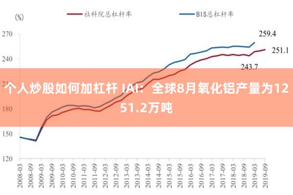 个人炒股如何加杠杆 IAI：全球8月氧化铝产量为1251.2万吨